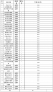 重庆城市管理职业学院2022年云南省单独招生章程，殡葬专业招7人